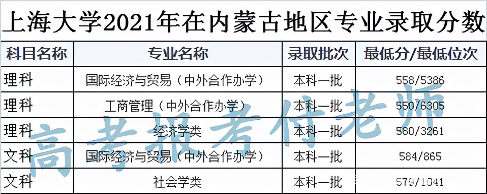 上海大学解析，2021年各省录取分数和专业录取分数以及选科要求