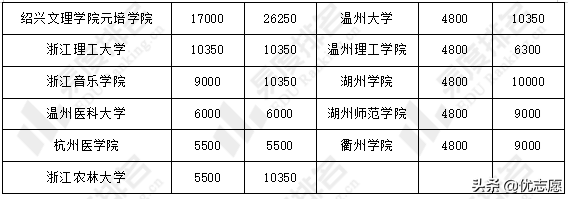 2022浙江专升本招生计划分析