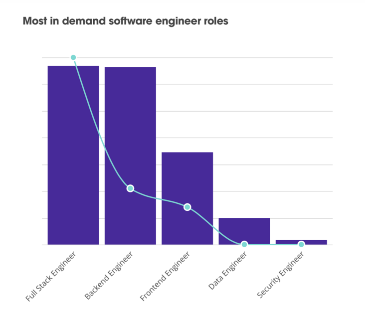 2022 软件工程师状况报告：Go 最抢手｜开发者最“嫌弃”PHP、Swift