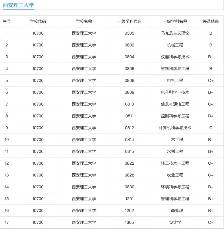 西安理工大学：部分专业班级考研录取率近70%，这是什么样的高校