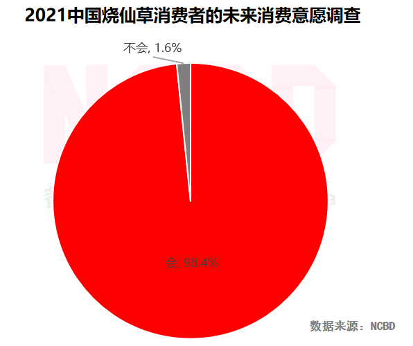 NCBD×悸动烧仙草 | 2021中国烧仙草行业大数据报告