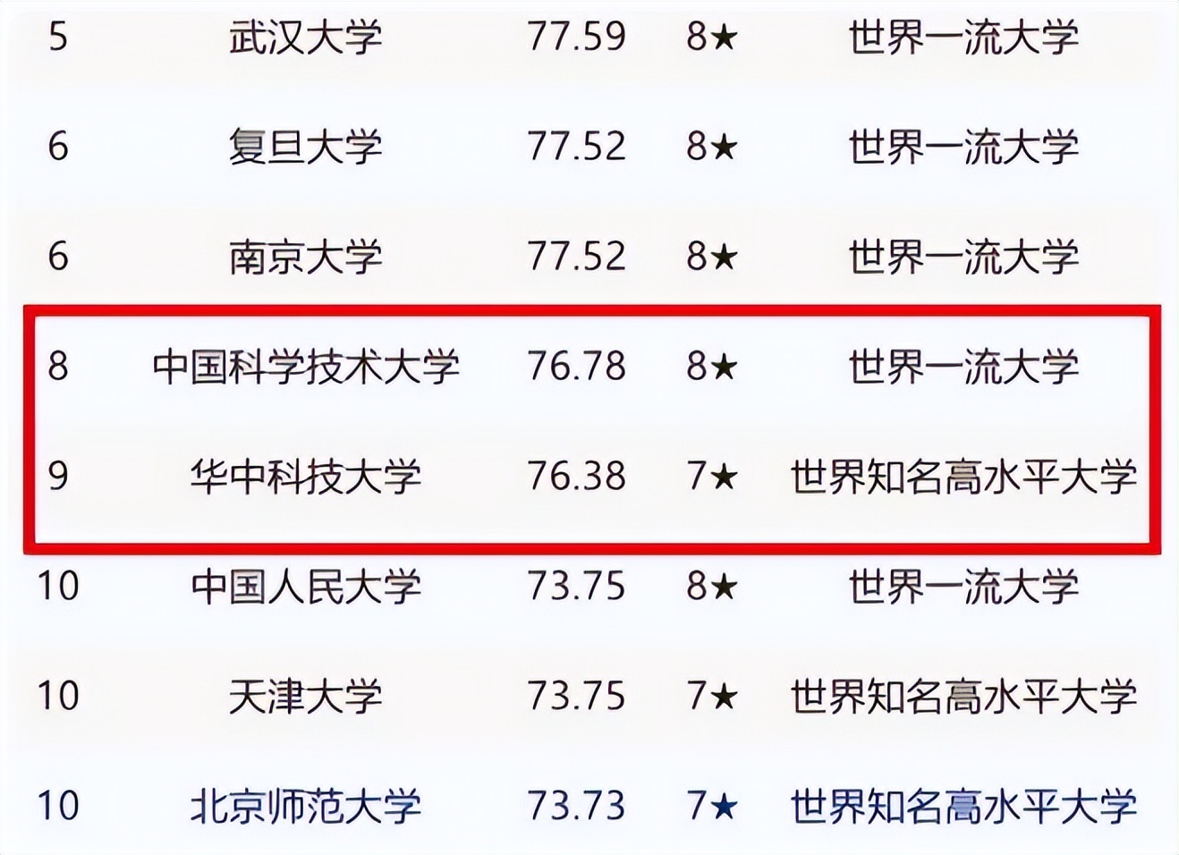 国内大学最新排名出炉，清华让出榜首，武大是名副其实的黑马