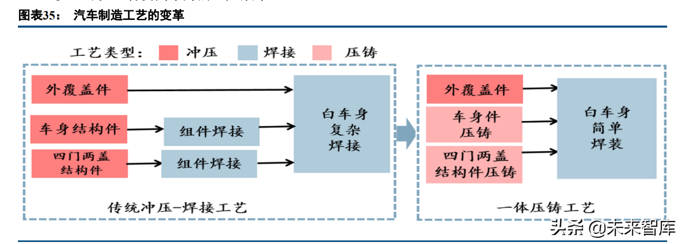 汽车铝压铸行业深度研究：一体化压铸、轻量化大市场初现峥嵘