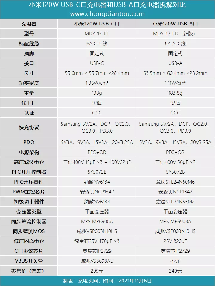 小米120W C口充电器和120W A口充电器区别在哪里？看完秒懂