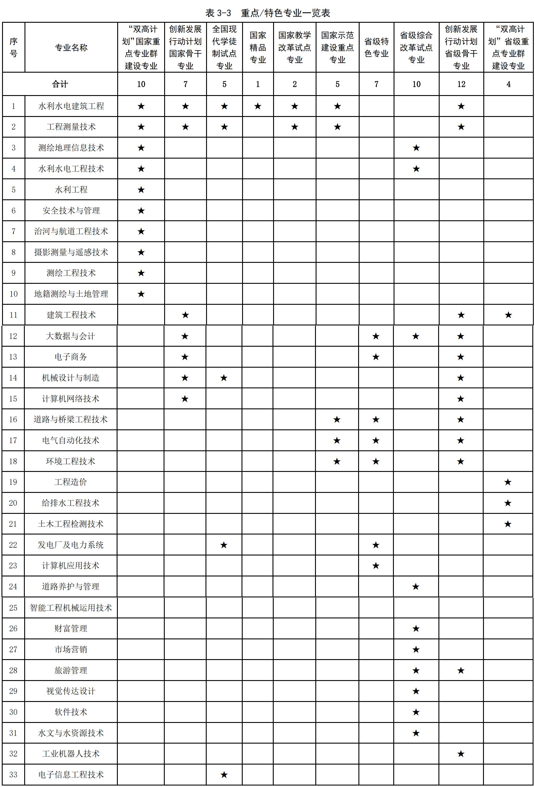 河南大专层次院校：就业率高，所以报考黄河水利职业技术学院？
