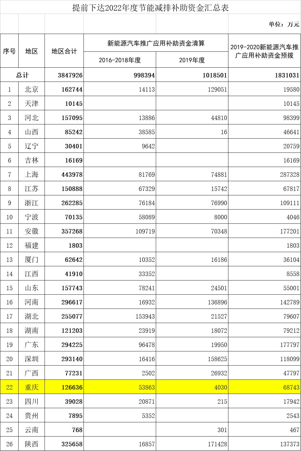 节能减排！重庆4家车企获补助12.66亿元