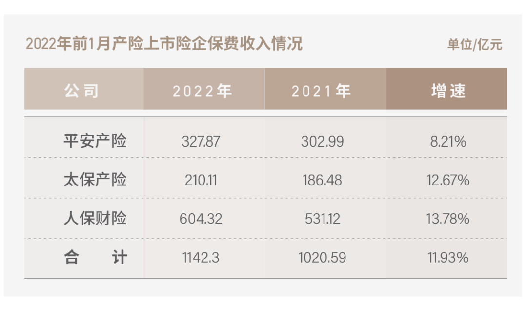 巨头开门红正增长揭秘：车险挽弓提价，银保再启续命