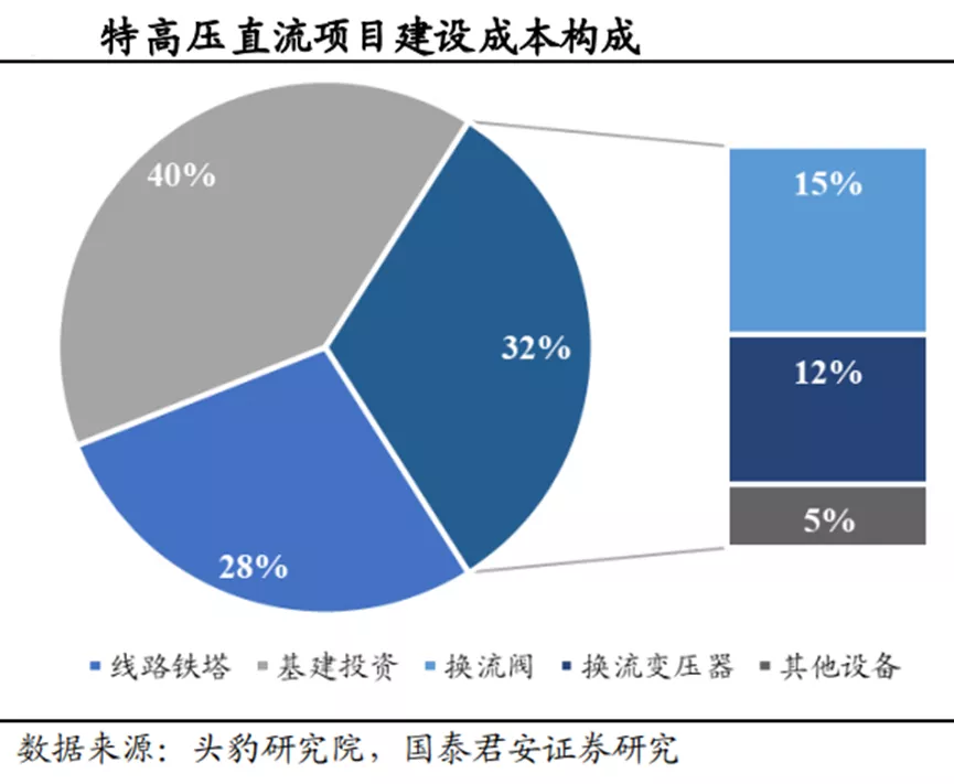 3800亿的特高压，如何补齐新能源的最后一块短板？