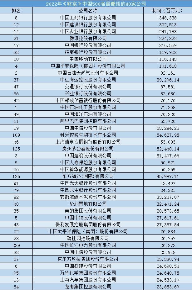 中国上市公司“利润王”：超过腾讯、贵州茅台，每天净赚9.54亿元