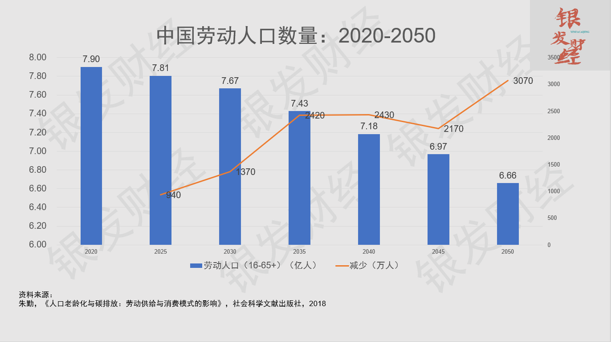 劳动人口首次下降,劳动力人口下降