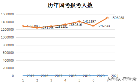 成考的学历到底可以去考公务员吗？我应该报什么专业和学校