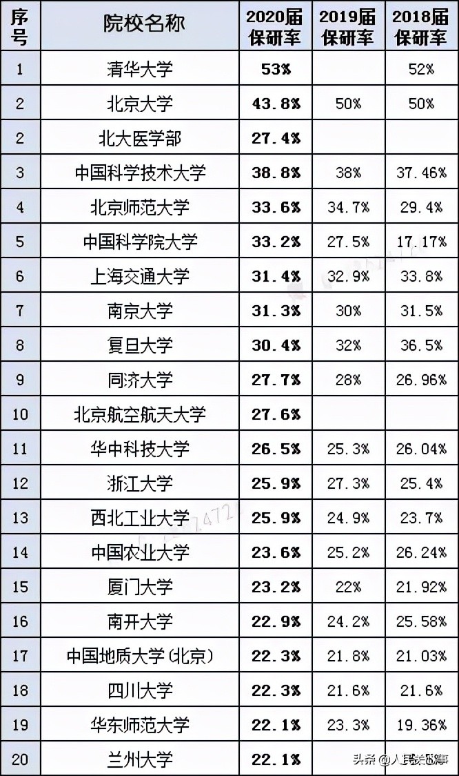 「457万参考」近五年考研分数线及趋势图.全国366所保研高校名单