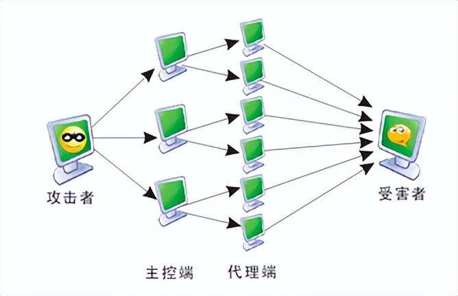 DDOS攻击原理和防御方式