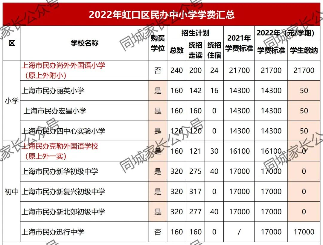 最高10万！2022上海16区民办小学、初中学费公布！33所学校免学费