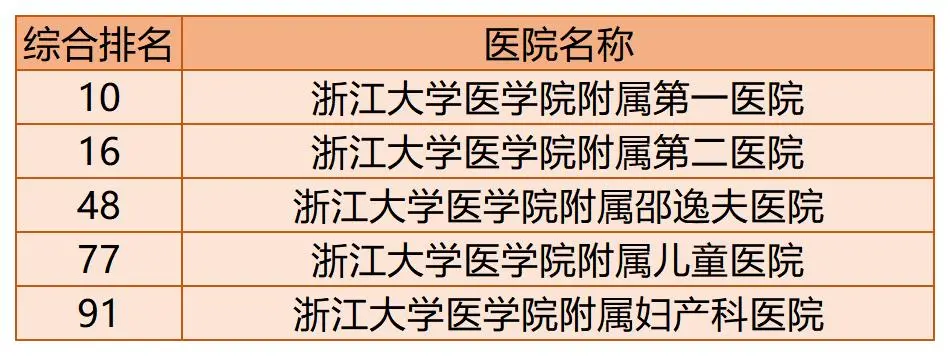 全国百强医院榜单出炉!你的家乡有几家上榜了?