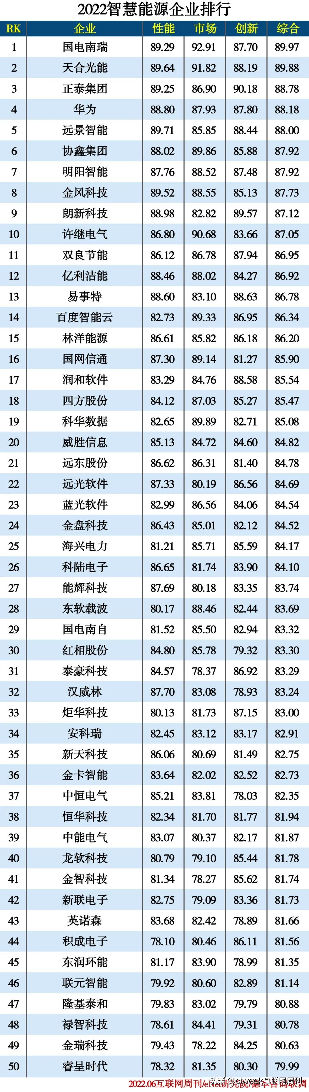2022信创产业分类排行