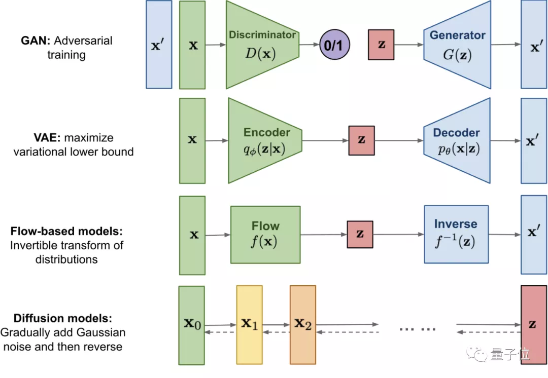 扩散模型就是自动编码器！DeepMind研究学者提出新观点并论证