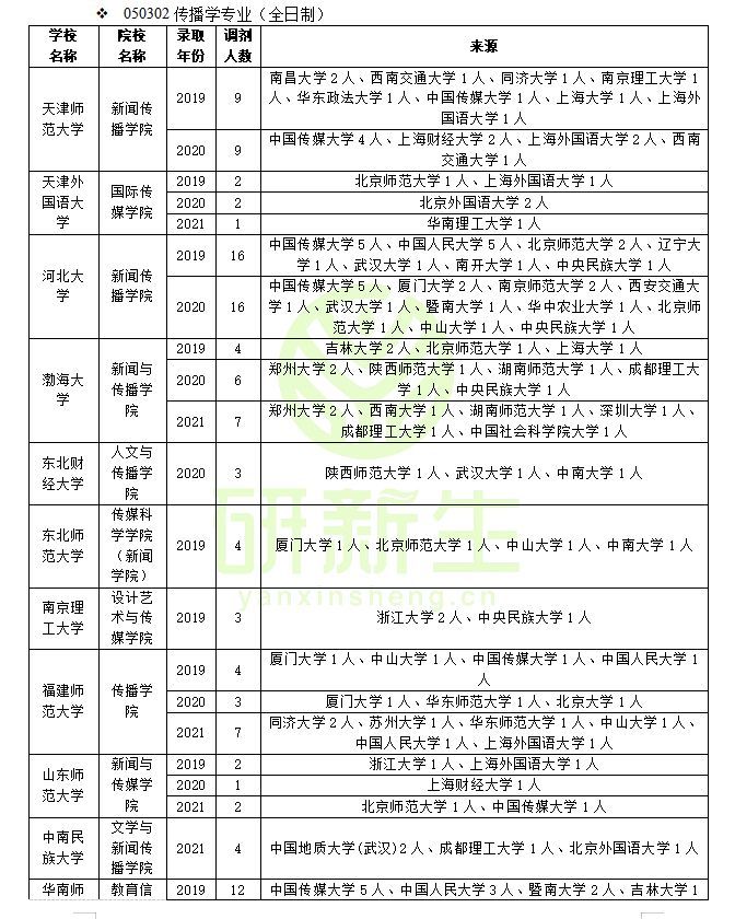 传播学调剂经验分享：这些院校今年接受调剂的可能性大！赶快收藏