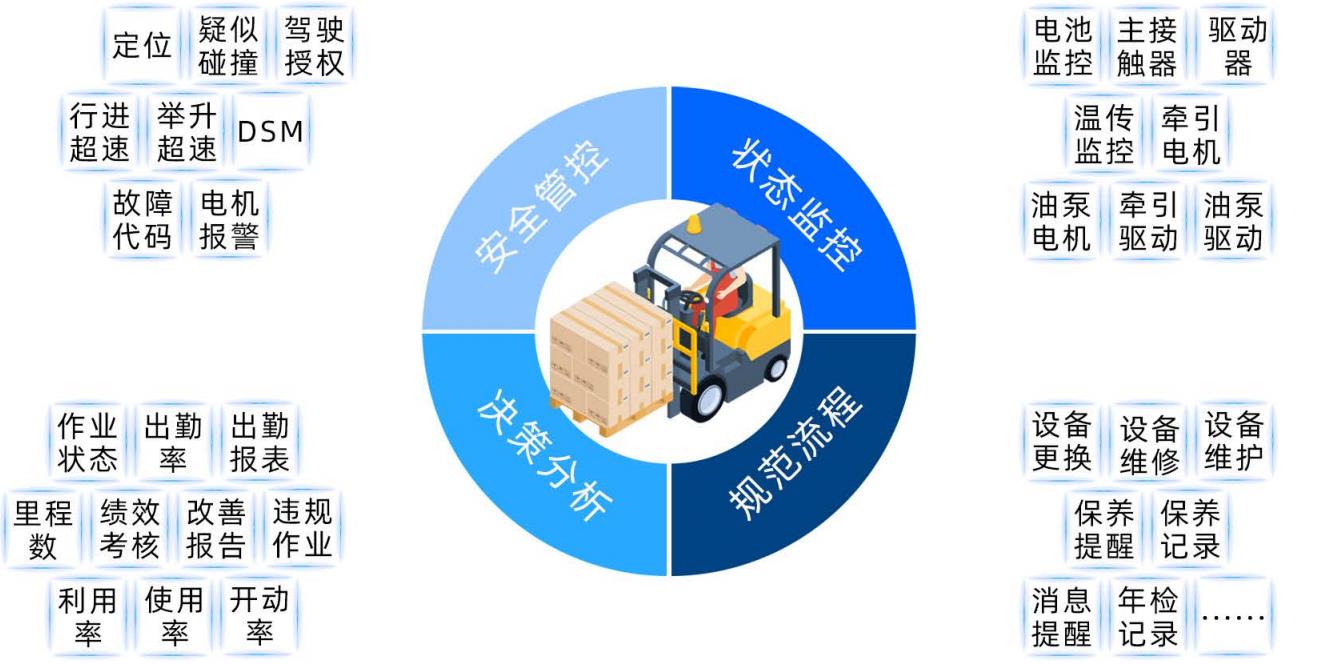 智慧工业车辆(叉车)管理系统专注叉车等工业车辆智能、安全管理