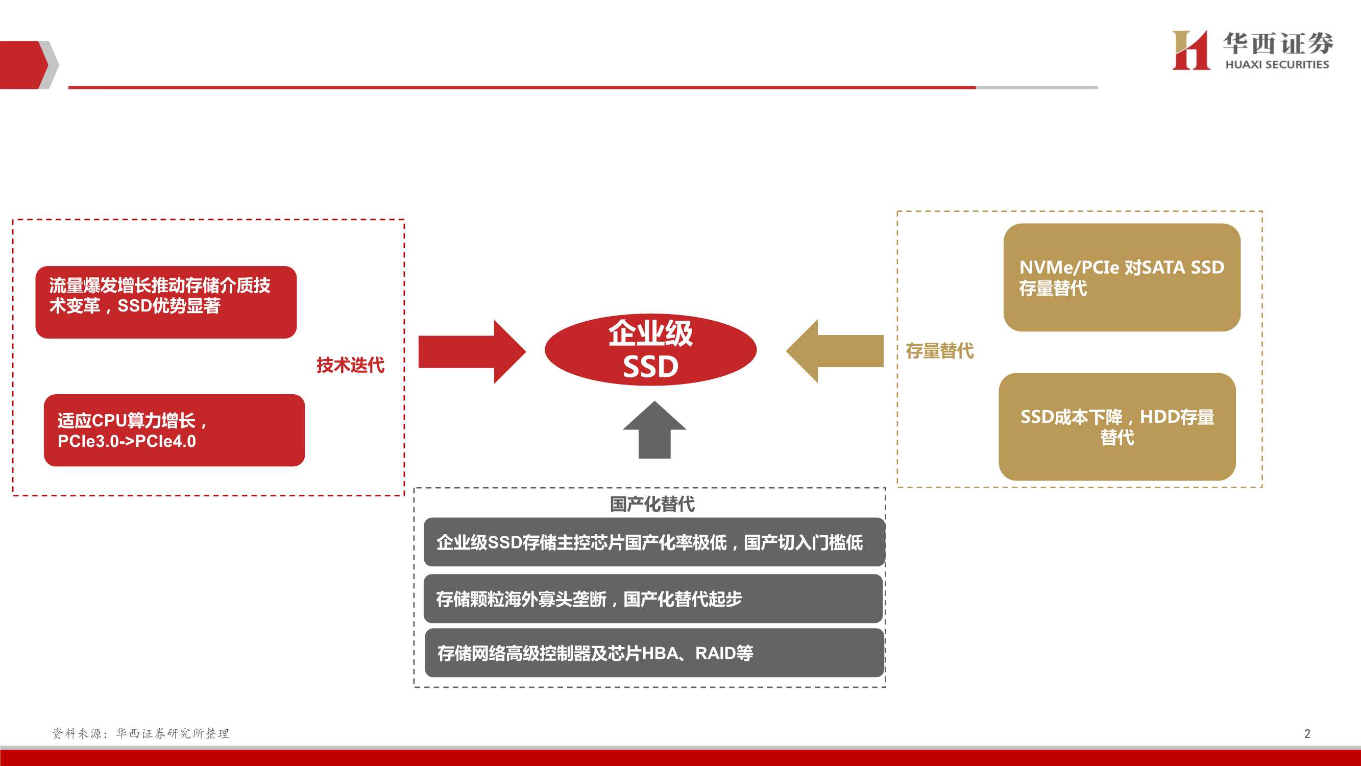 企业级SSD深度，三大替代构筑行业高增长，国产替代空间广阔