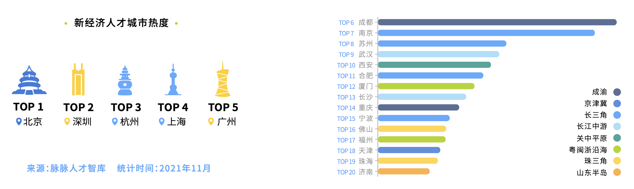 2021人才吸引力報(bào)告：二線城市工作生活更平衡，但滿意度不及一線