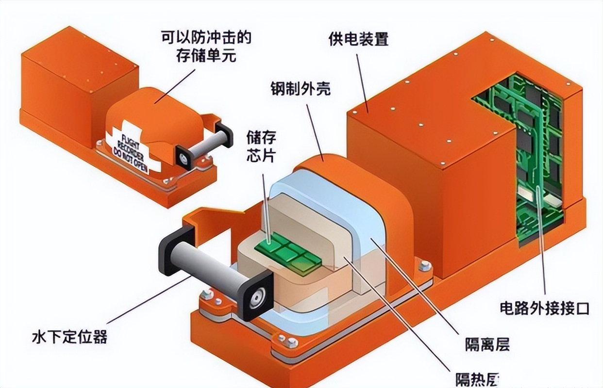 黑匣子是什么？究竟有什么作用？你想知道的都在这里