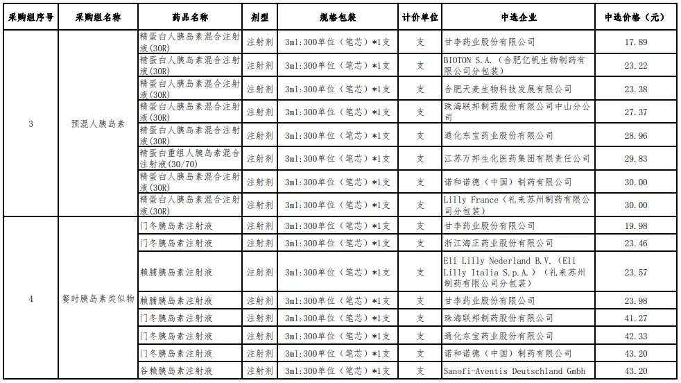 好消息！胰岛素首次国采结果公布，平均降价48%糖友每年省4000元