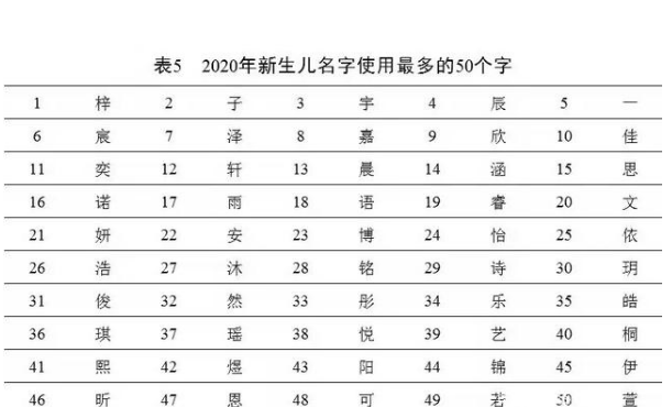 告别扎推叫“梓涵”时代，又一批学生爆款名字出炉，有你的名字吗