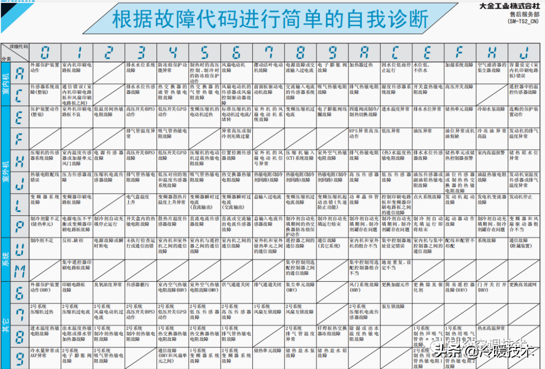 暖通空调实战技术维修手册（收藏）