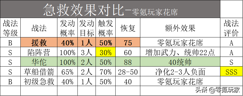 三国志战略版：B级战法恢复15520兵力，效果直追草船借箭