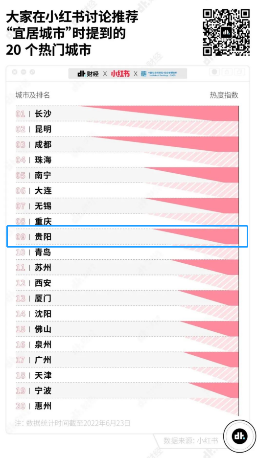 贵阳第九！2022热门宜居城市TOP20出炉