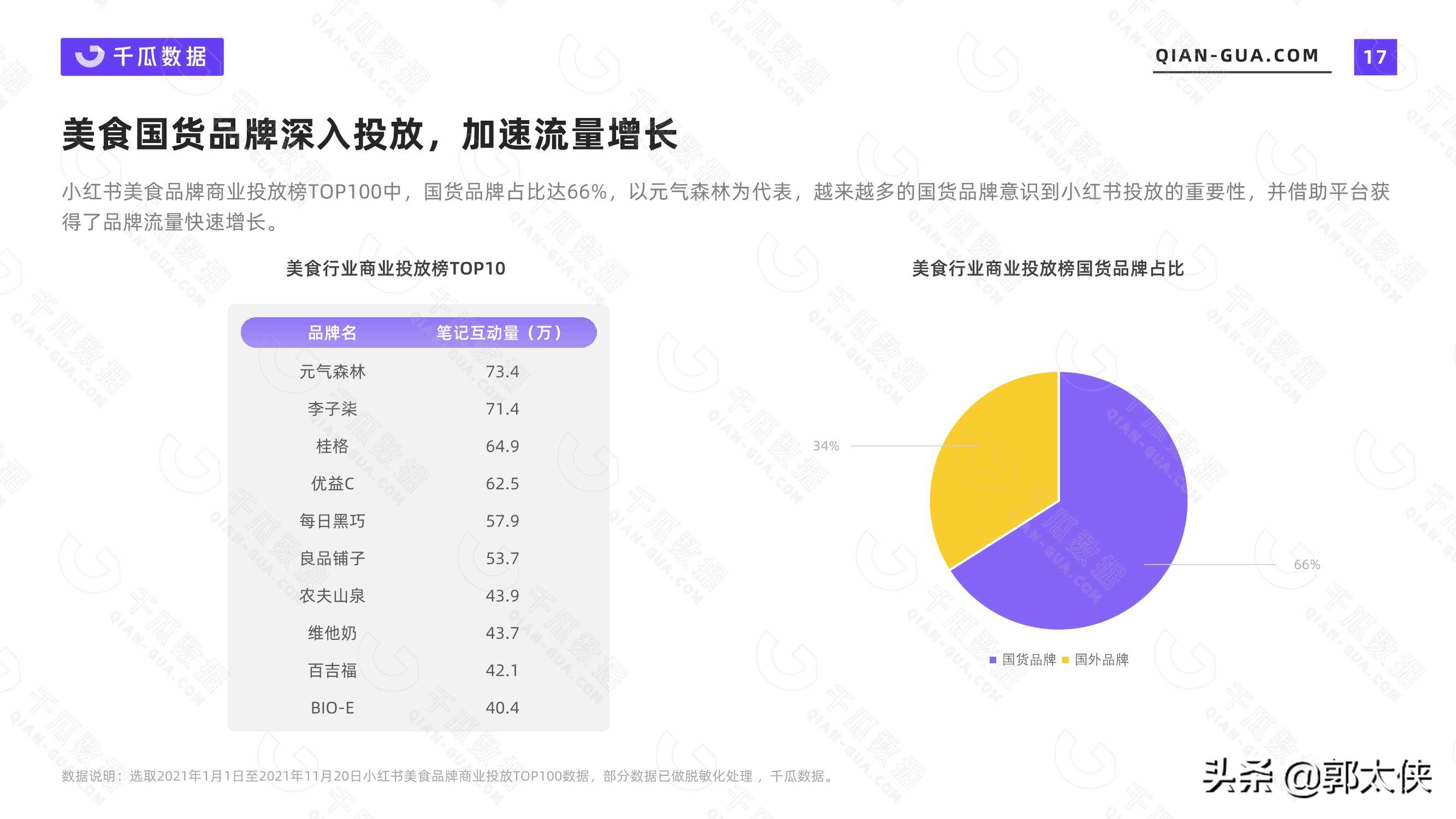 2021美食行业数据洞察报告（小红书平台）