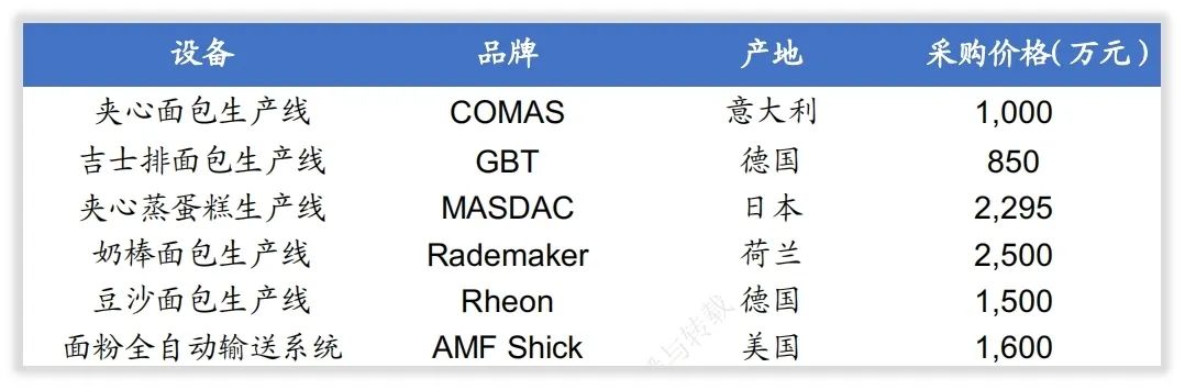 年度简报｜桃李面包的2021年发生了什么变化？