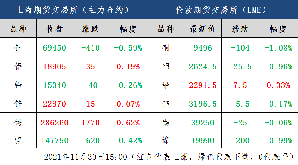 11月30日金属反弹！最高涨2300/吨！3连跌 ! 今日铜价下跌