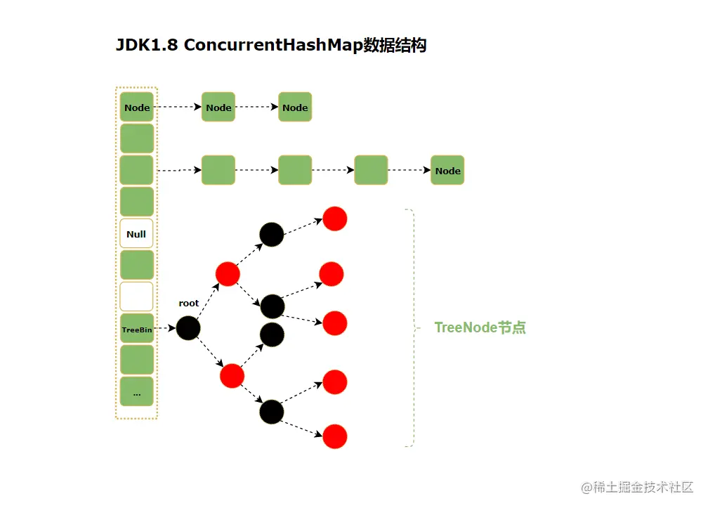 深入理解ConcurrentHashMap的原理和实现