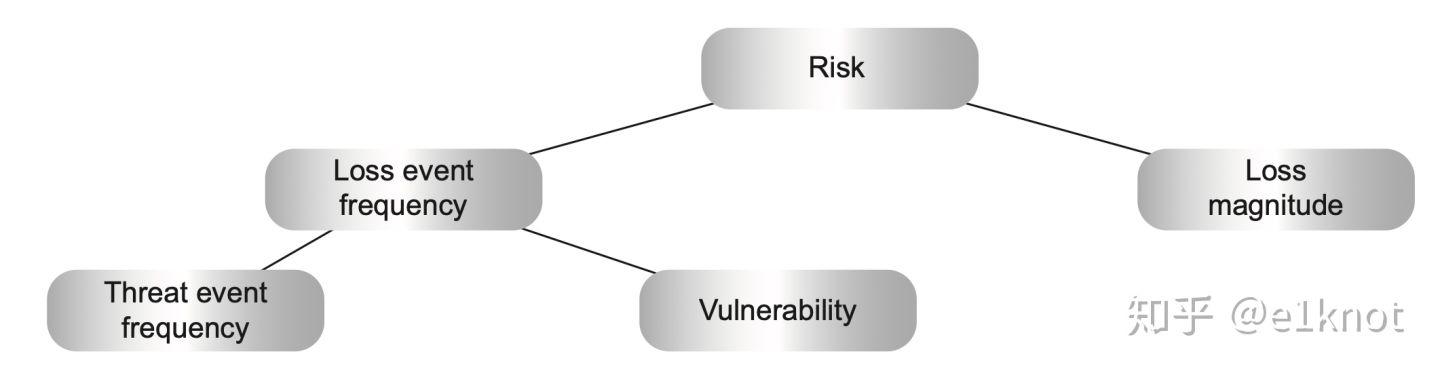 信息安全风险评估与FAIR模型学习笔记