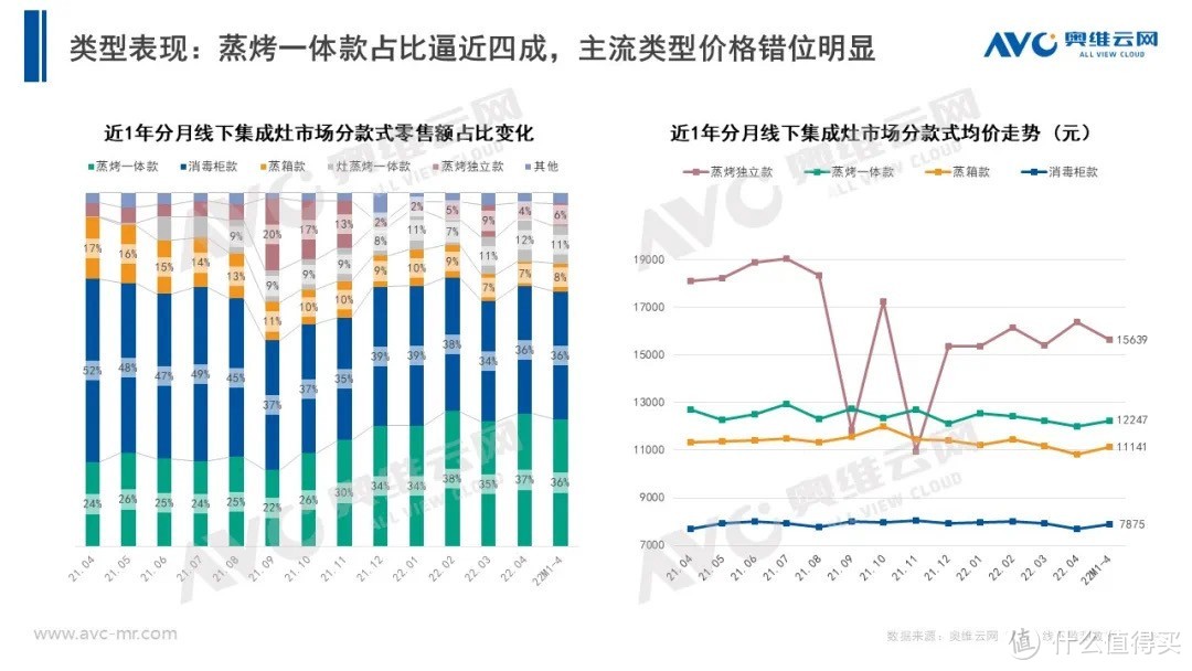 12款万元级蒸烤集成灶全面横评，和你聊聊到底如何选购