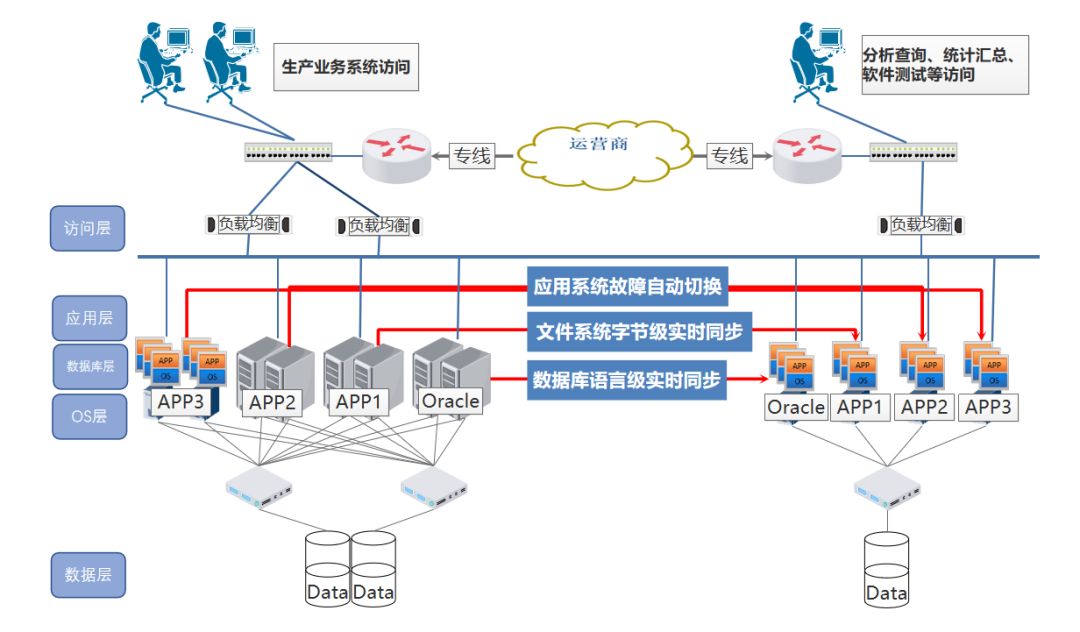 跨校区备份及容灾方案剖析