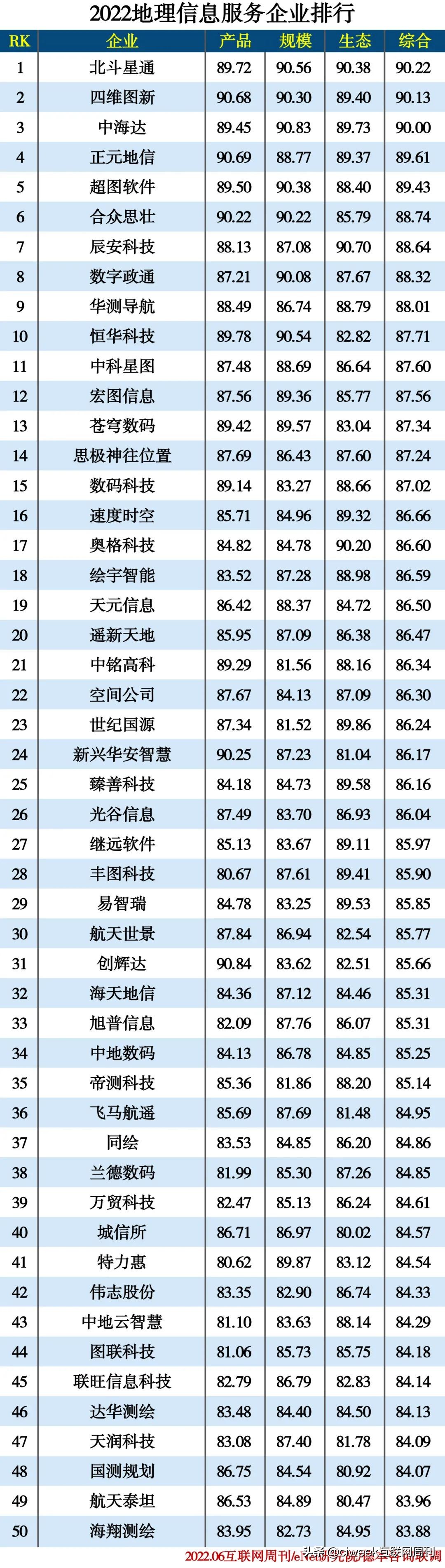 2022信创产业分类排行