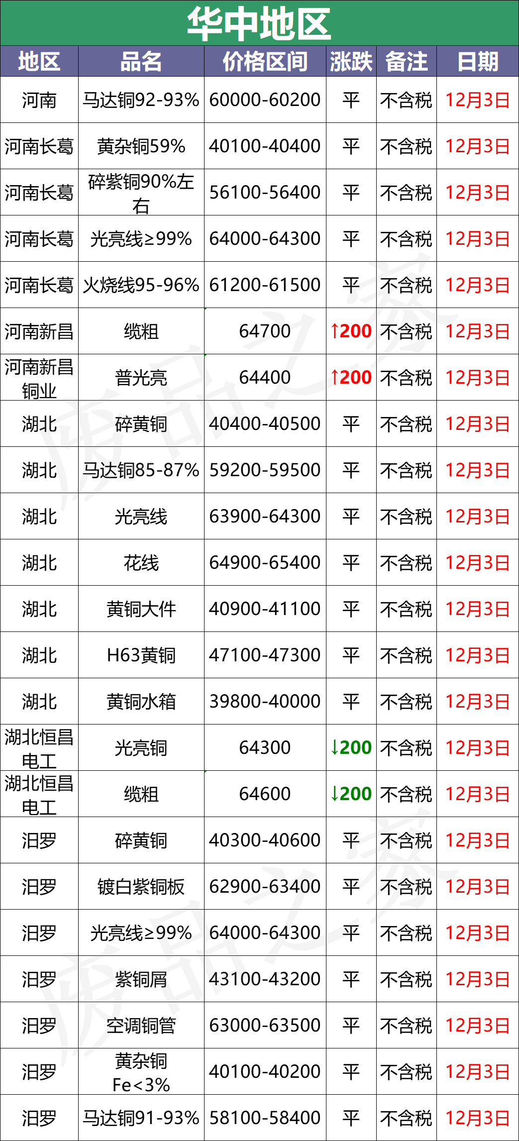 最新12月3日全国铜业厂家采购价格汇总（附价格表）