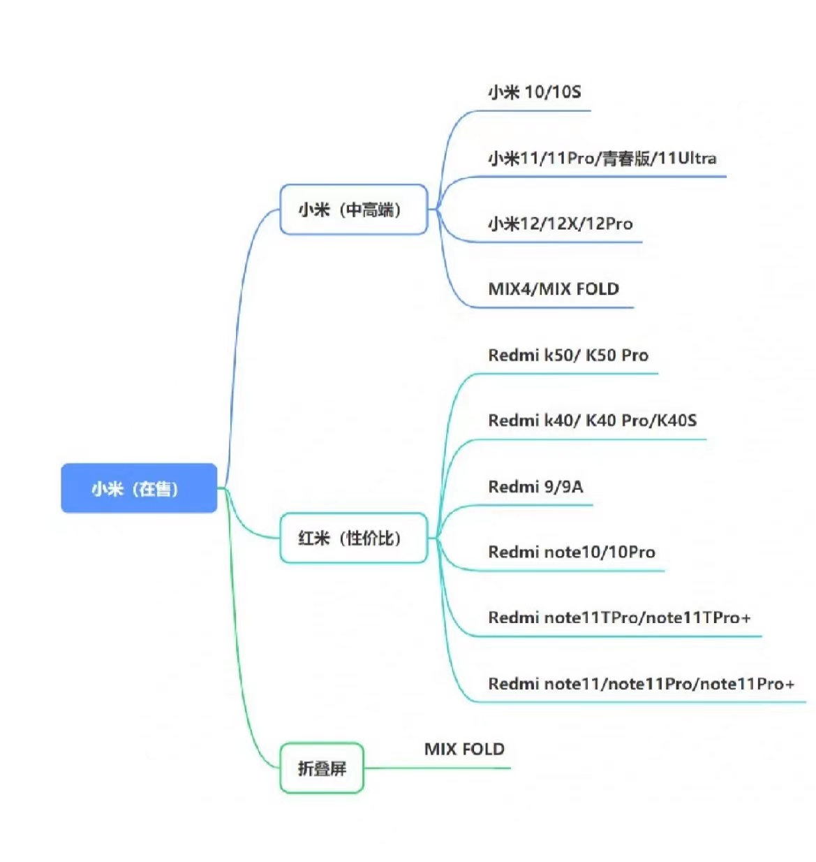 2022手机挑选攻略—如何挑选高性价比手机？