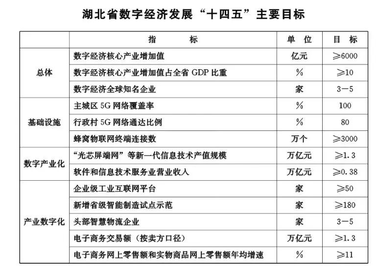 湖北数字经济崛起！下一步打算怎么做？