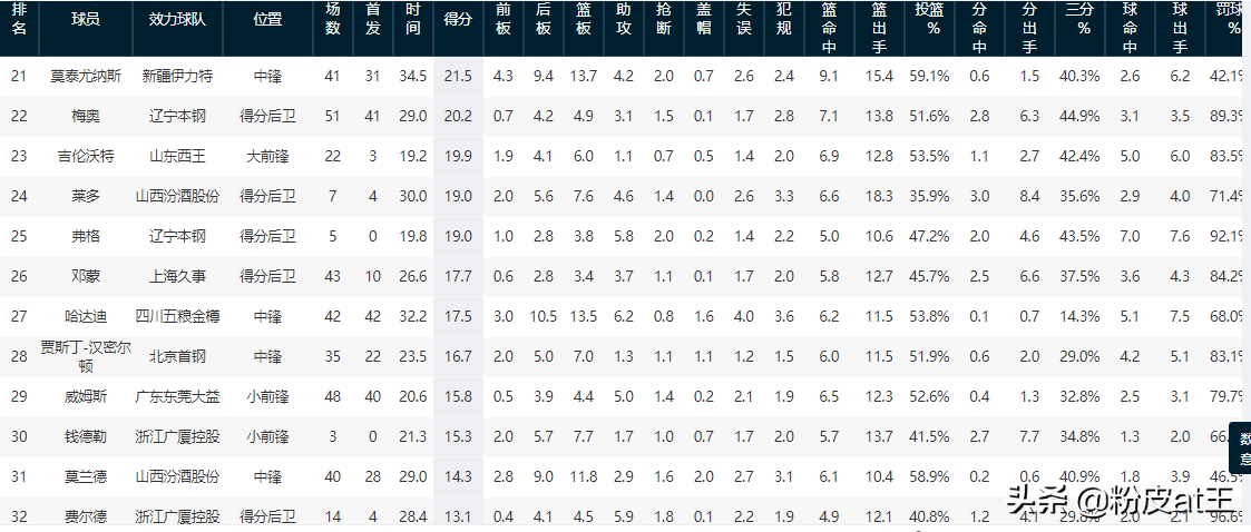 为什么cba场均10加(广东新外援莱多曾被叫“菜多”，让CBA大数据告诉我们真的菜吗？)