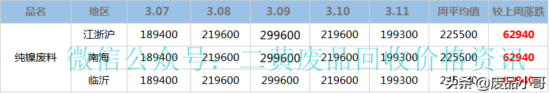 「废金属一周行情」3月7日至11日废铝废铅废锡回收价格行情概述