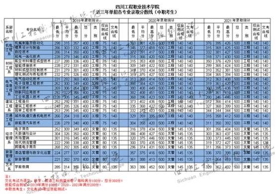 22年四川单招报名时间过半，双高院校精讲，附分数推荐，值得收藏