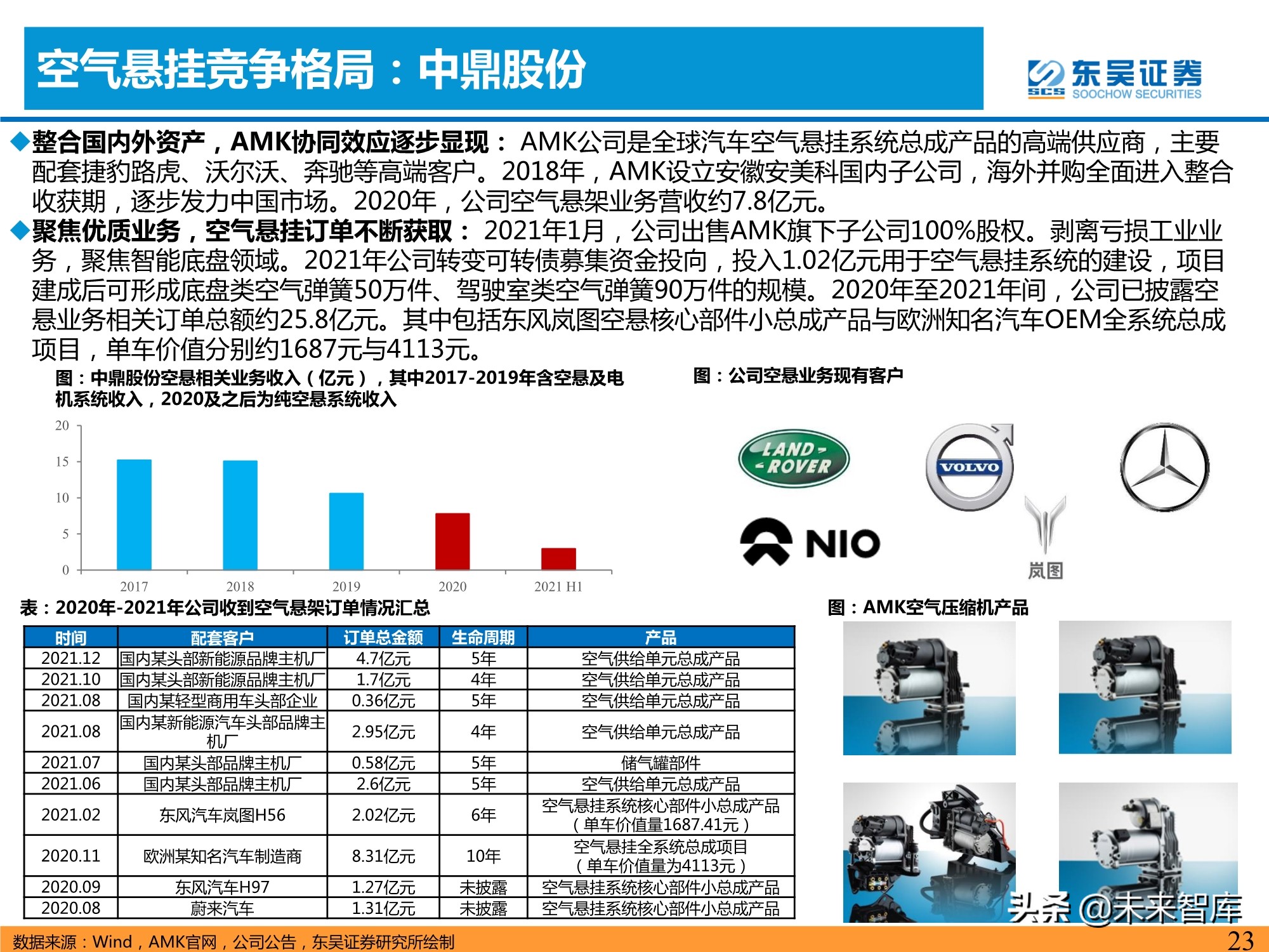 汽车空气悬挂行业分析：需求＋供给驱动行业加速普及