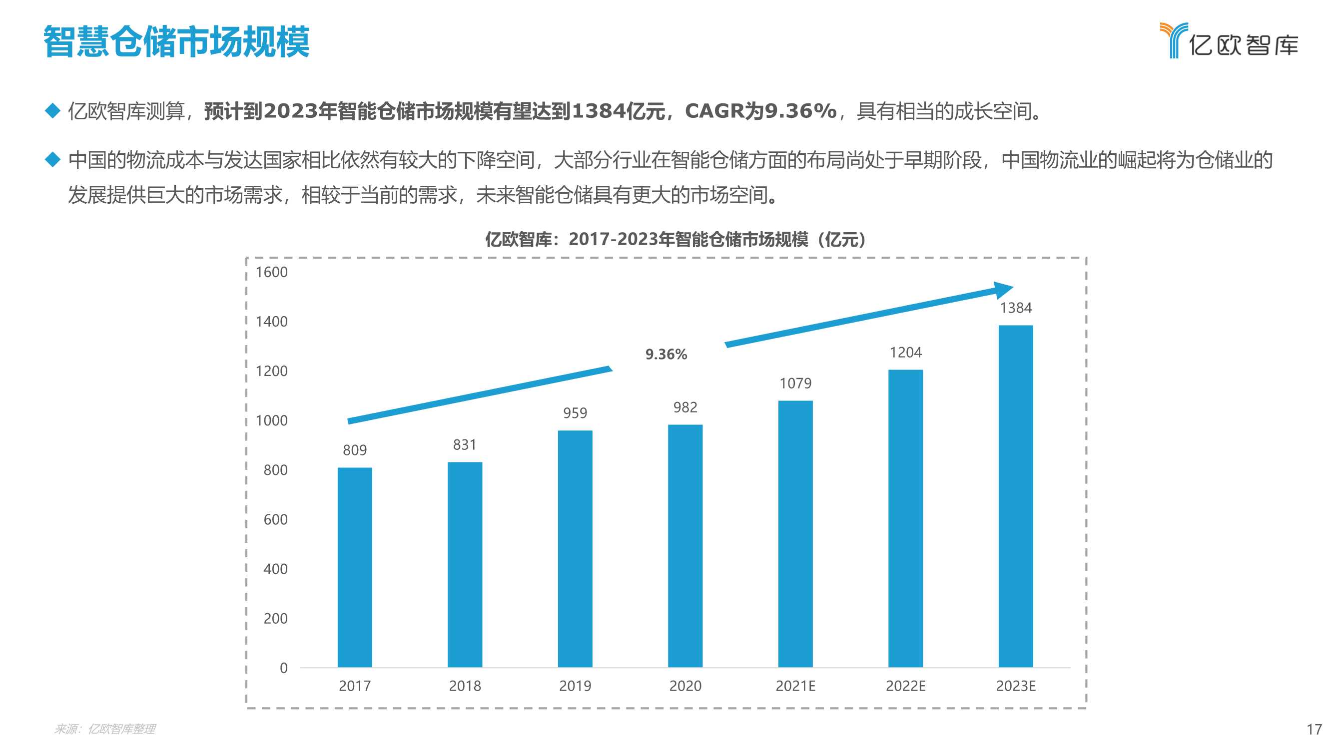 2021年中国智慧仓储研究报告