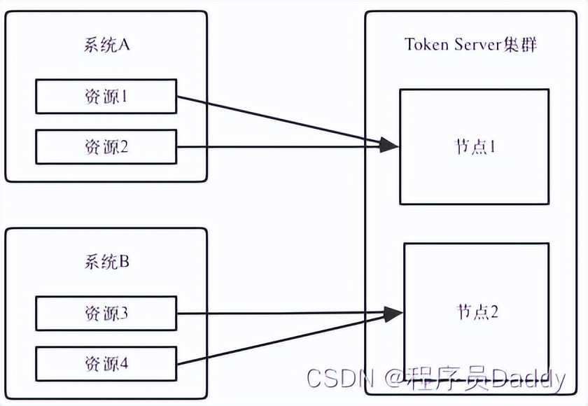 Sentinel高性能高可用集群限流解决方案