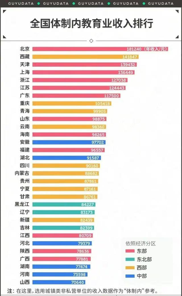 全国各地教师收入排行榜，上海第4，第2名让人惊讶