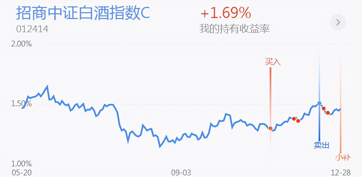 白酒震荡走低还能加仓吗？煤炭 新能源车 医药 黄金操作分析